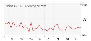 Traçar mudanças de populariedade do telemóvel Nokia C2-06
