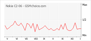 手機聲望改變圖表 Nokia C2-06