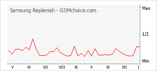 Diagramm der Poplularitätveränderungen von Samsung Replenish
