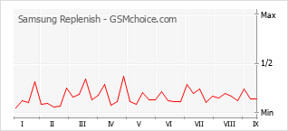 Popularity chart of Samsung Replenish