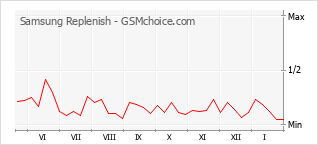 Gráfico de los cambios de popularidad Samsung Replenish