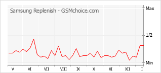 Traçar mudanças de populariedade do telemóvel Samsung Replenish