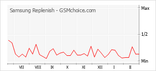 Диаграмма изменений популярности телефона Samsung Replenish
