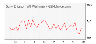 Le graphique de popularité de Sony Ericsson W8 Walkman
