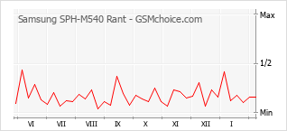 Diagramm der Poplularitätveränderungen von Samsung SPH-M540 Rant