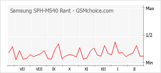 Gráfico de los cambios de popularidad Samsung SPH-M540 Rant