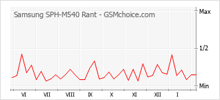 Grafico di modifiche della popolarità del telefono cellulare Samsung SPH-M540 Rant
