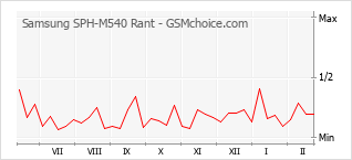 Populariteit van de telefoon: diagram Samsung SPH-M540 Rant