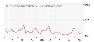 Diagramm der Poplularitätveränderungen von HTC Droid Incredible 2