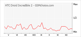 Grafico di modifiche della popolarità del telefono cellulare HTC Droid Incredible 2