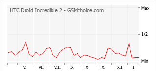 Populariteit van de telefoon: diagram HTC Droid Incredible 2