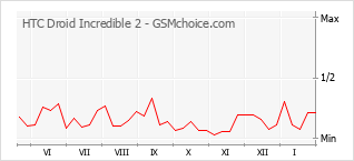 Traçar mudanças de populariedade do telemóvel HTC Droid Incredible 2