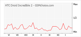 Диаграмма изменений популярности телефона HTC Droid Incredible 2