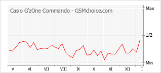 Диаграмма изменений популярности телефона Casio G'zOne Commando
