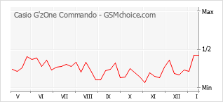 手機聲望改變圖表 Casio G'zOne Commando