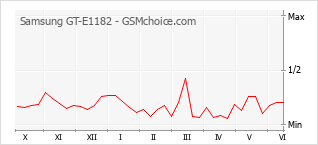 Grafico di modifiche della popolarità del telefono cellulare Samsung GT-E1182