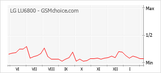 Diagramm der Poplularitätveränderungen von LG LU6800
