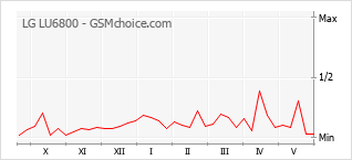 Gráfico de los cambios de popularidad LG LU6800