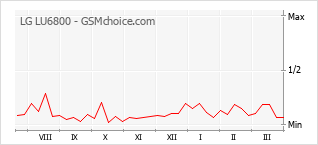 Traçar mudanças de populariedade do telemóvel LG LU6800
