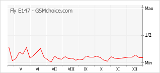 Gráfico de los cambios de popularidad Fly E147