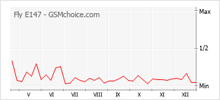 Le graphique de popularité de Fly E147