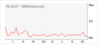 Grafico di modifiche della popolarità del telefono cellulare Fly E147