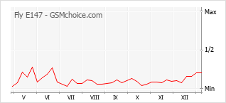 手机声望改变图表 Fly E147