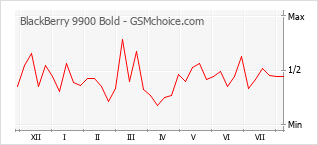 Popularity chart of BlackBerry 9900 Bold