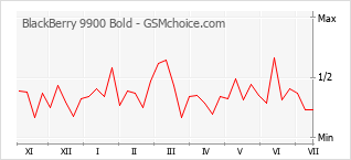 Gráfico de los cambios de popularidad BlackBerry 9900 Bold