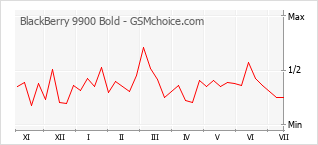 Le graphique de popularité de BlackBerry 9900 Bold