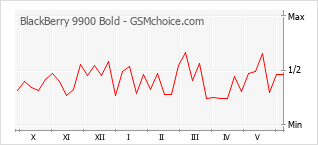 Grafico di modifiche della popolarità del telefono cellulare BlackBerry 9900 Bold