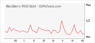 Popularity chart of BlackBerry 9930 Bold