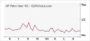 Gráfico de los cambios de popularidad HP Palm Veer 4G