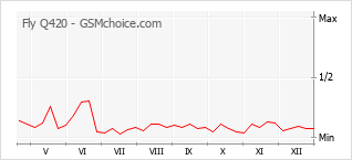 Diagramm der Poplularitätveränderungen von Fly Q420
