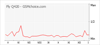 Popularity chart of Fly Q420