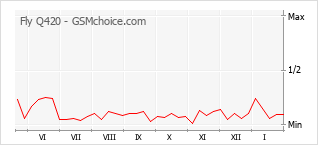 Gráfico de los cambios de popularidad Fly Q420