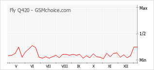 Le graphique de popularité de Fly Q420
