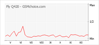 Populariteit van de telefoon: diagram Fly Q420
