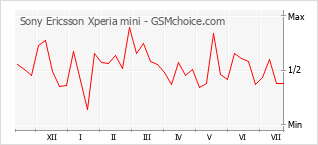 Popularity chart of Sony Ericsson Xperia mini