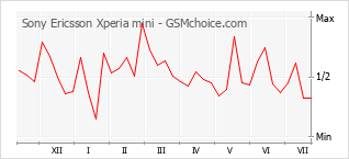 Gráfico de los cambios de popularidad Sony Ericsson Xperia mini