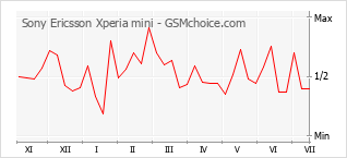 Populariteit van de telefoon: diagram Sony Ericsson Xperia mini