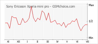 Gráfico de los cambios de popularidad Sony Ericsson Xperia mini pro