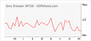 Popularity chart of Sony Ericsson WT18i