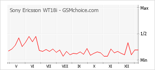 Gráfico de los cambios de popularidad Sony Ericsson WT18i