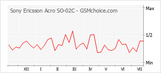 Le graphique de popularité de Sony Ericsson Acro SO-02C
