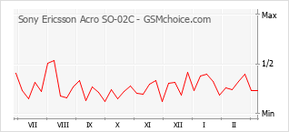 Grafico di modifiche della popolarità del telefono cellulare Sony Ericsson Acro SO-02C