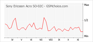 Populariteit van de telefoon: diagram Sony Ericsson Acro SO-02C