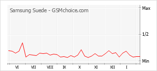 Grafico di modifiche della popolarità del telefono cellulare Samsung Suede