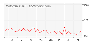 Gráfico de los cambios de popularidad Motorola XPRT