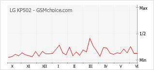 Grafico di modifiche della popolarità del telefono cellulare LG KP502
